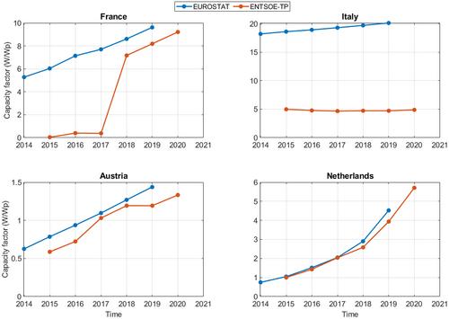 C3S Energy: A climate service for the provision of power supply and demand indicators for Europe based on the ERA5 reanalysis and ENTSO-E data