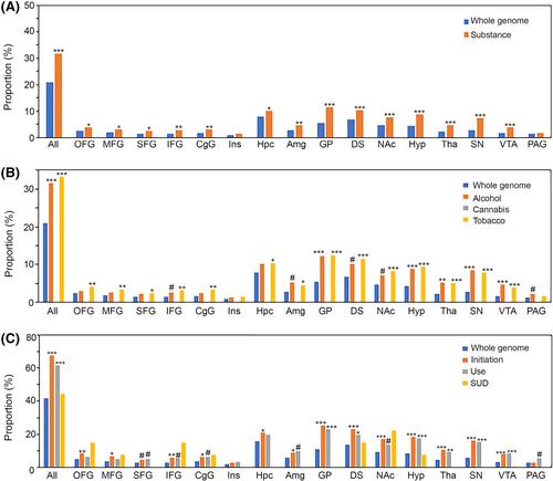 Analysis of the brain transcriptome for substance-associated genes: An update on large-scale genome-wide association studies