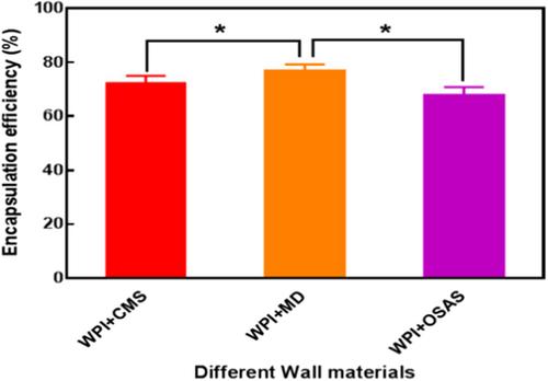 Improved colloidal and oxidative stability of krill oil using natural biopolymers via spray drying microencapsulation