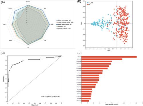 16S rRNA gene sequencing and machine learning reveal correlation between drug abuse and human host gut microbiota