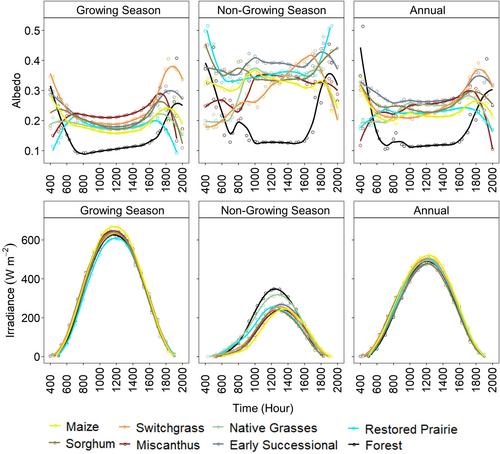 Climate cooling benefits of cellulosic bioenergy crops from elevated albedo