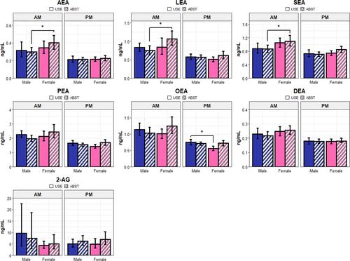 Sex differences in endocannabinoid tone in a pilot study of cannabis use disorder and acute cannabis abstinence