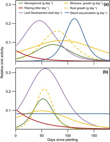 A 30% reduction in switchgrass rhizome reserves did not decrease biomass yield