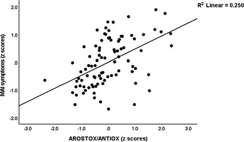 Increased AGE–RAGE axis stress in methamphetamine abuse and methamphetamine-induced psychosis: Associations with oxidative stress and increased atherogenicity