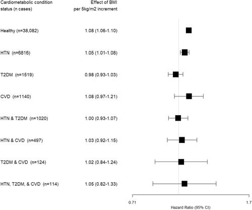 Body mass index and incident cardiometabolic conditions in relation to obesity-related cancer risk: A population-based cohort study in Catalonia, Spain