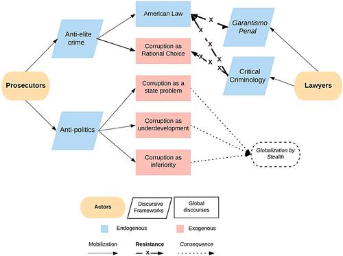 Discursive mismatch and globalization by stealth: The fight against corruption in the Brazilian legal field