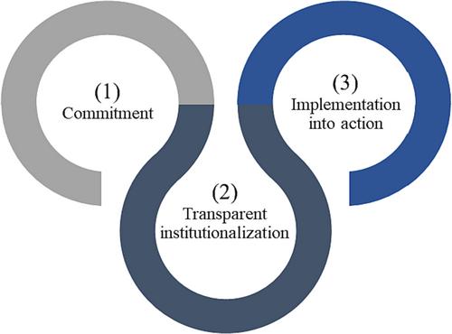 Toward organizational integrity measurement: Developing a theoretical model of organizational integrity