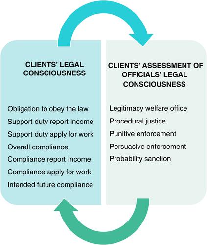 Relational legal consciousness in the punitive welfare state: How Dutch welfare officials shape clients' perceptions of law