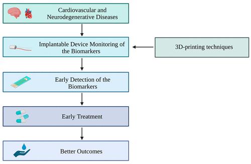 Use of 3D Printing Techniques to Fabricate Implantable Microelectrodes for Electrochemical Detection of Biomarkers in the Early Diagnosis of Cardiovascular and Neurodegenerative Diseases