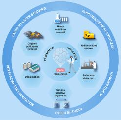 Recent progress of covalent organic frameworks membranes: Design, synthesis, and application in water treatment