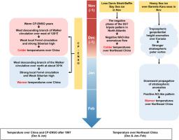 Research progress on inter-monthly winter temperature variation in East Asia and climate prediction