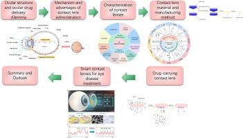 Contact lens as an emerging platform for ophthalmic drug delivery: A systematic review