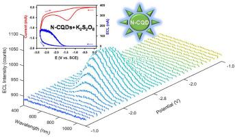 Highly efficient electrochemiluminescence of nitrogen-doped carbon quantum dots