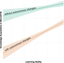 The role of learning in complex problem solving using MicroDYN