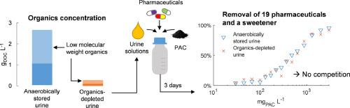 High content of low molecular weight organics does not always affect pharmaceutical adsorption on activated carbon: The case of acetate, propionate and ethanol in source-separated urine