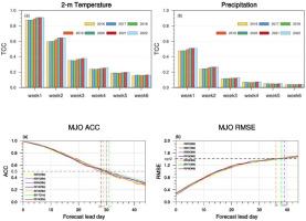 Skill improvement of the yearly updated reforecasts in ECMWF S2S prediction from 2016 to 2022