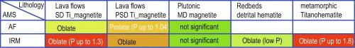 Anisotropy of magnetic susceptibility impressed during rock magnetic procedures (AF, IRM) and information on the domain state of the magnetic carriers