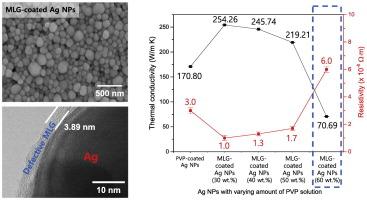 Nano-capsuled thermal interface materials filler using defective multilayered graphene-coated silver nanoparticles