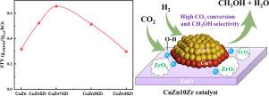 Dual active sites over Cu-ZnO-ZrO2 catalysts for carbon dioxide hydrogenation to methanol