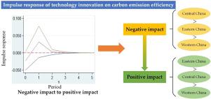 How technological innovation influences carbon emission efficiency for sustainable development? Evidence from China