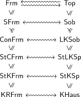 Deriving Dualities in Pointfree Topology from Priestley Duality