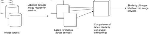 Do you see what I see? Measuring the semantic differences in image-recognition services' outputs