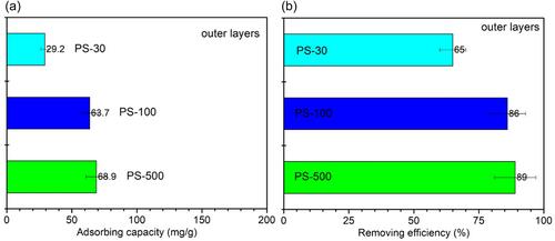 Triple kill: Fabrication of composites coming from waste face masks, polystyrene microplastics, graphene, and their electromagnetic interference shielding behaviors