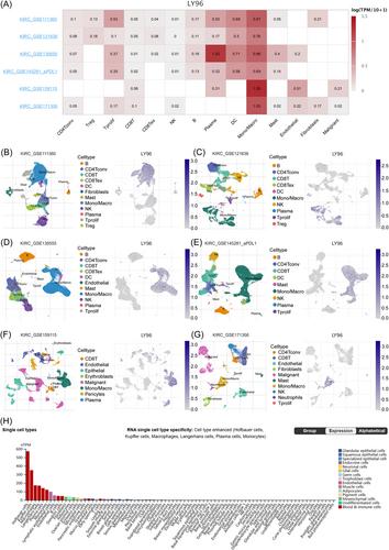 Gene LY96 is an M2 macrophage-related biomarker and is associated with immunosuppression in renal cell carcinoma