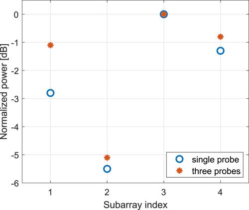 Diagnosis of subarray-structured base station antennas in a compact setup based on solving linear equations