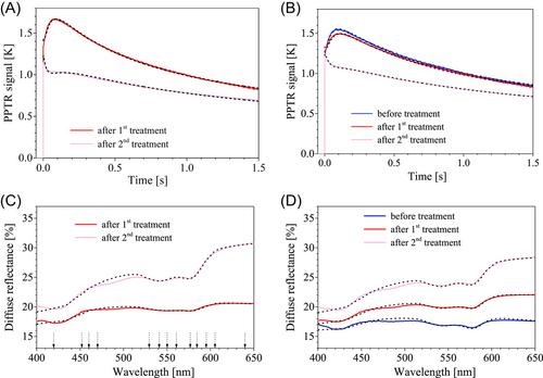 Objective monitoring of laser tattoo removal in human volunteers using an innovative optical technique: A proof of principle