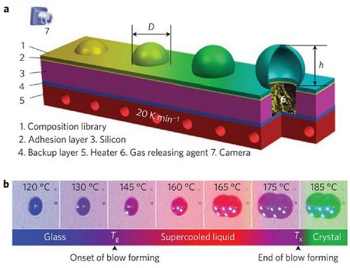 On the application of high-throughput experimentation and data-driven approaches in metallic glasses