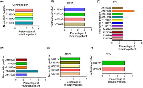 Profiling mitochondrial DNA mutations in tumors and circulating extracellular vesicles of triple-negative breast cancer patients for potential biomarker development