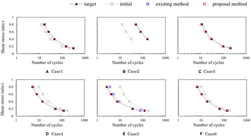 Estimation of parameters for effective stress analysis to reproduce the liquefaction strength curve and stress path obtained from laboratory tests