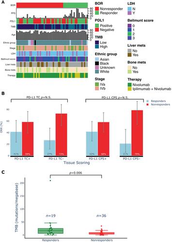 Integration of peripheral blood- and tissue-based biomarkers of response to immune checkpoint blockade in urothelial carcinoma