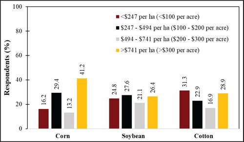 Producer Perceptions on the Value and Availability of Water for Irrigation in the Mississippi Delta