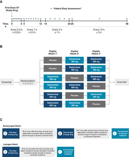 Evaluation of patient-reported outcome measures for on-demand treatment of hereditary angioedema attacks and design of KONFIDENT, a phase 3 trial of sebetralstat