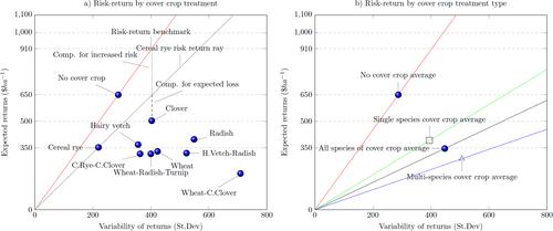 Single and Multispecies Cover Crop Effects on Corn Production and Economic Returns