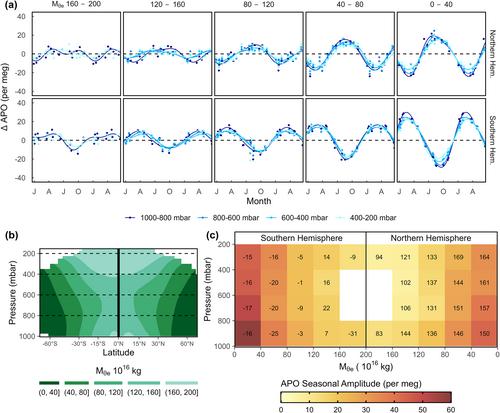 Seasonal Tropospheric Distribution and Air-Sea Fluxes of Atmospheric Potential Oxygen From Global Airborne Observations