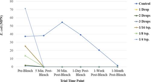 Developing a Simple Strategy for Roadside Spring Water Disinfection in Central Appalachia