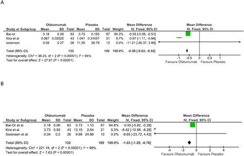 Meta-analysis of the use of Ofatumumab in the treatment of relapsing-remitting multiple sclerosis