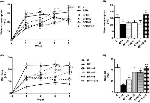 Selenium in combination with a tomato lipid extract as a therapy for benign prostatic hyperplasia and its alterations in rats with induced BPH