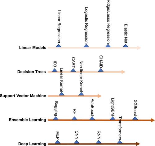 Toward learning steelmaking—A review on machine learning for basic oxygen furnace process