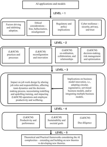 Artificial intelligence in logistics and supply chain management: A primer and roadmap for research