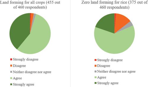 Opinions on Irrigation Water Management Tools and Alternative Irrigation Sources by Farmers from the Delta Region of Mississippi