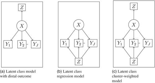 Embedding latent class regression and latent class distal outcome models into cluster-weighted latent class analysis: a detailed simulation experiment