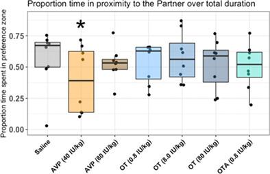 Intranasal oxytocin does not change partner preference in female titi monkeys (Plecturocebus cupreus), but intranasal vasopressin decreases it