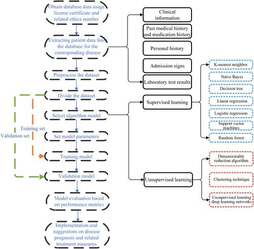 Exploring patient medication adherence and data mining methods in clinical big data: A contemporary review