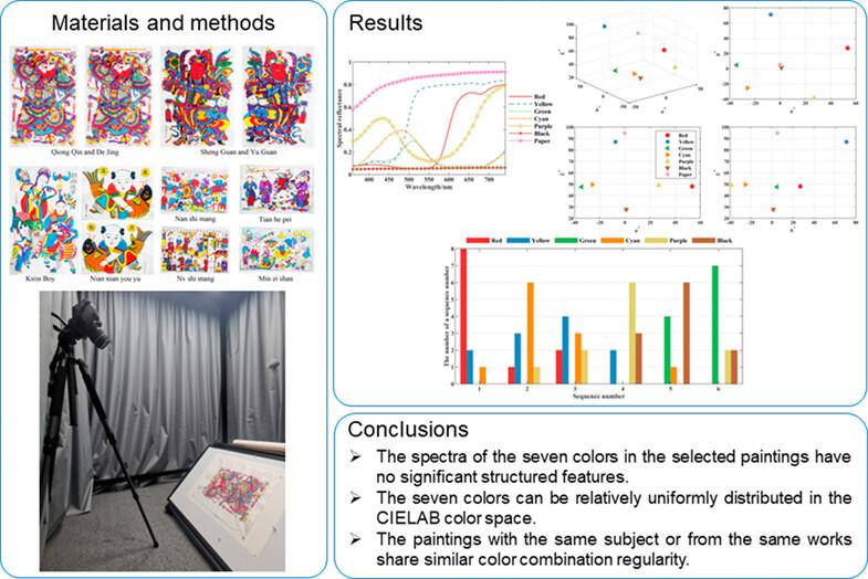 Quantitative analysis of color characteristics for Yangjiabu New Year woodblock paintings based on color science and spectral imaging