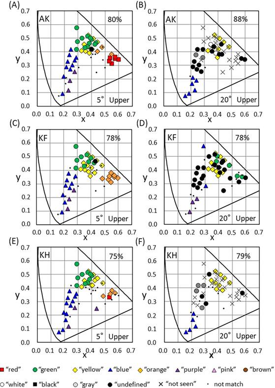 Relationship between color appearance evaluation and categorical color responses of small stimuli in central and near peripheral visual fields