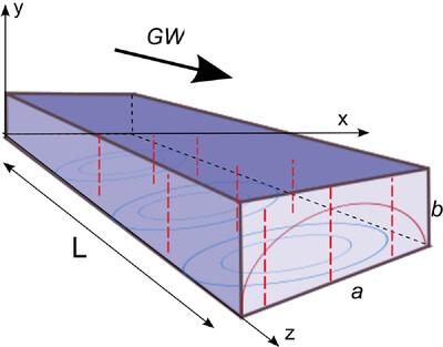 High-Frequency Gravitational Waves in Electromagnetic Waveguides